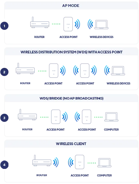 رسم توضيحي لأوضاع التشغيل المتعددة في DAP-X2850