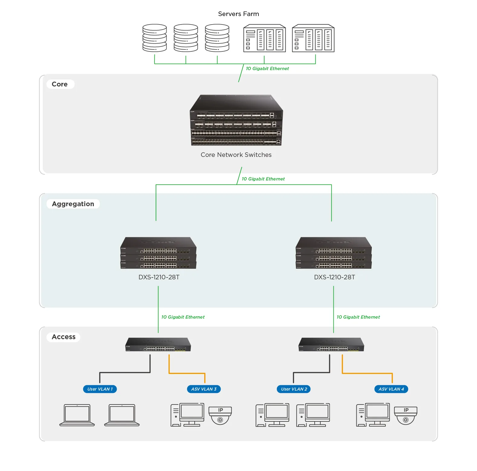 رسم توضيحي للتصميم المخصص للمؤسسات وشركات SMBs في DXS-1210-28T