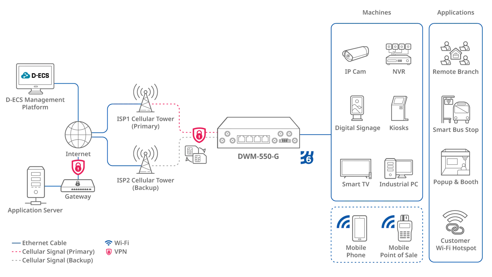 مخطط الاتصال عبر 5G وWi-Fi 6 في DWM-550-G