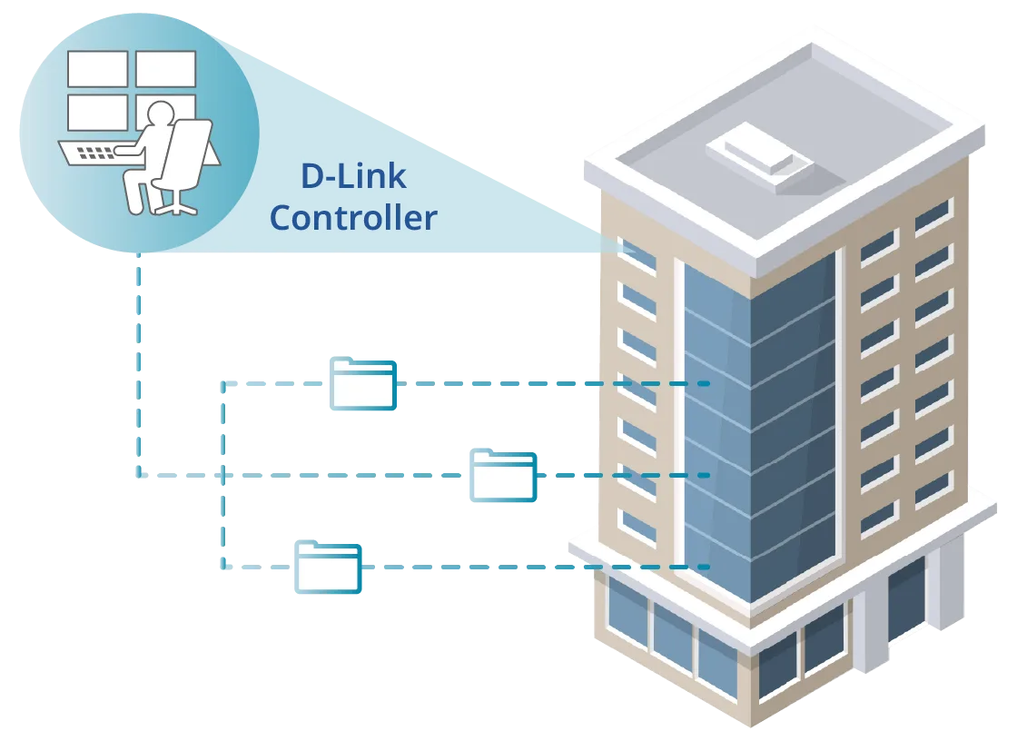 رسم توضيحي للتهيئة المجمّعة لتبسيط إدارة الشبكة في DNH-3000
