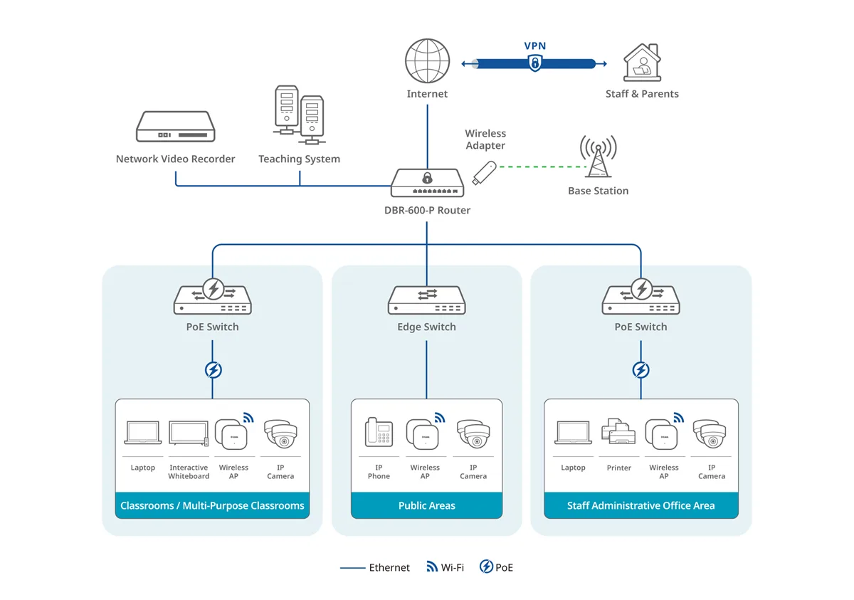 Connection Diagram for Kindergarten