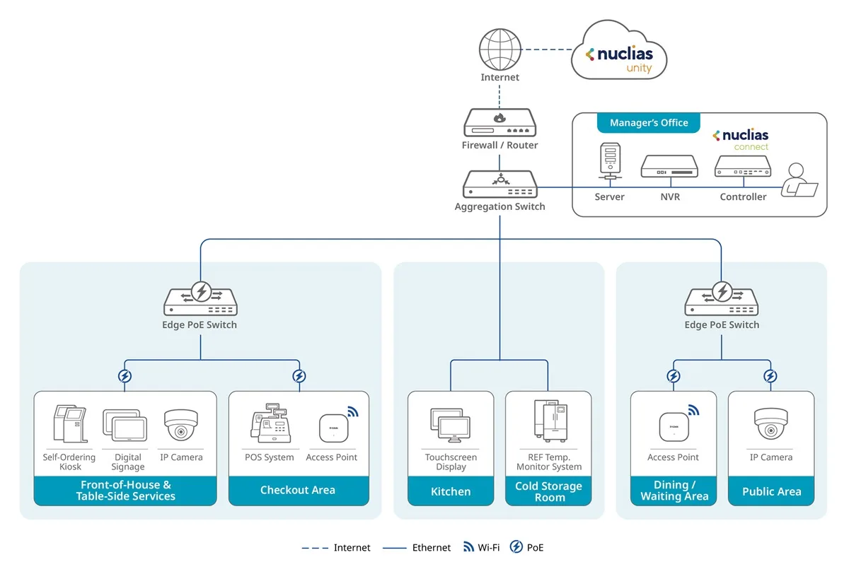 Connection Diagram for Local Restaurants