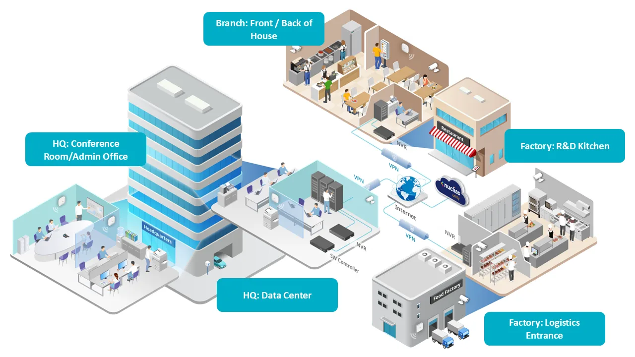 Application Diagram for Global Chain Restaurants