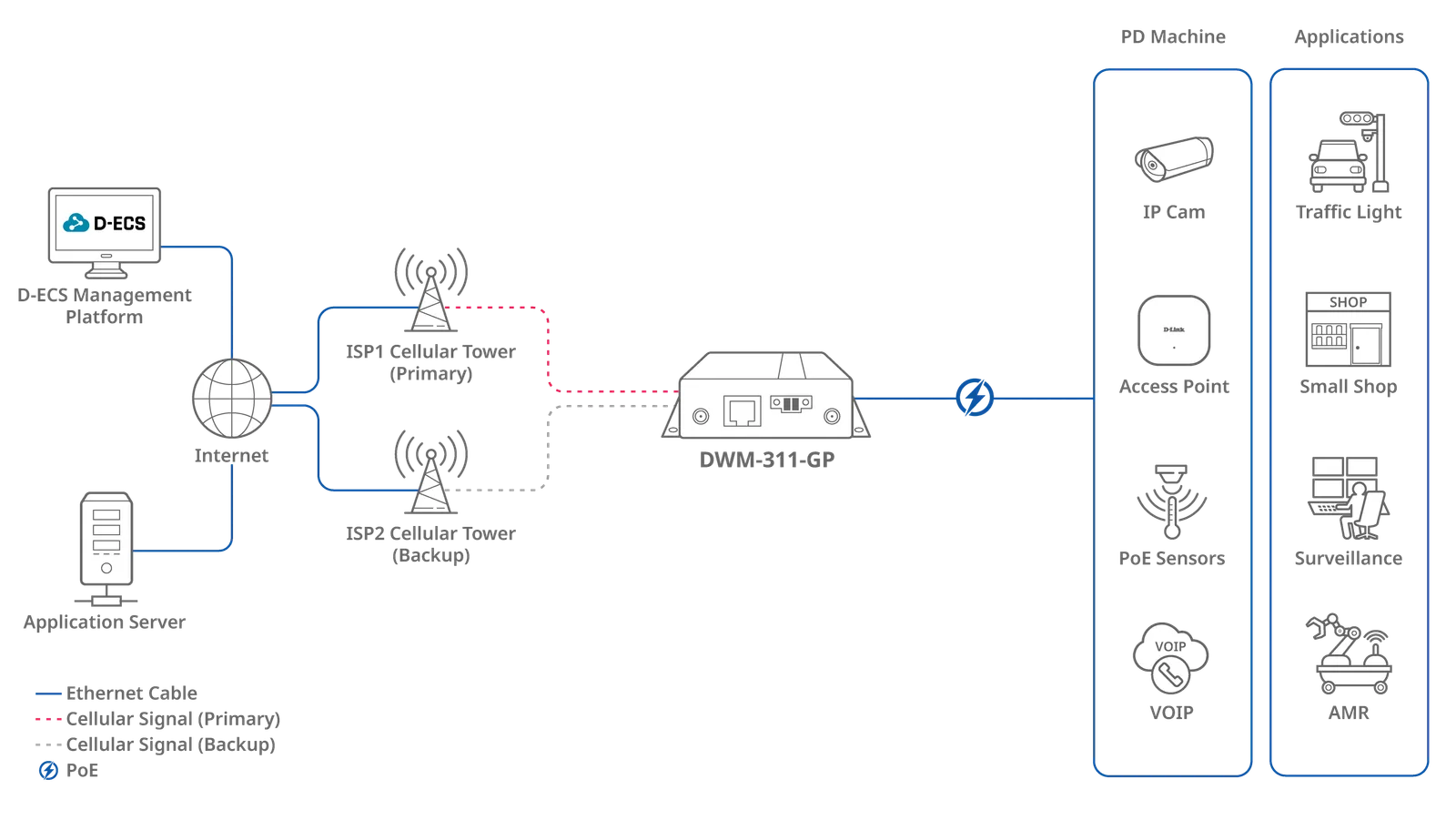 Connectivité PoE 5G ultra-rapide pour un fonctionnement efficace