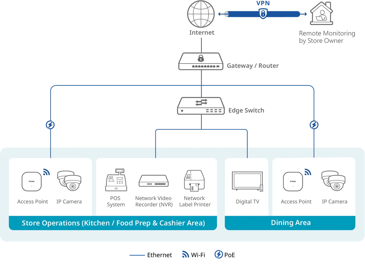 Connection Diagram for Coffee Shop