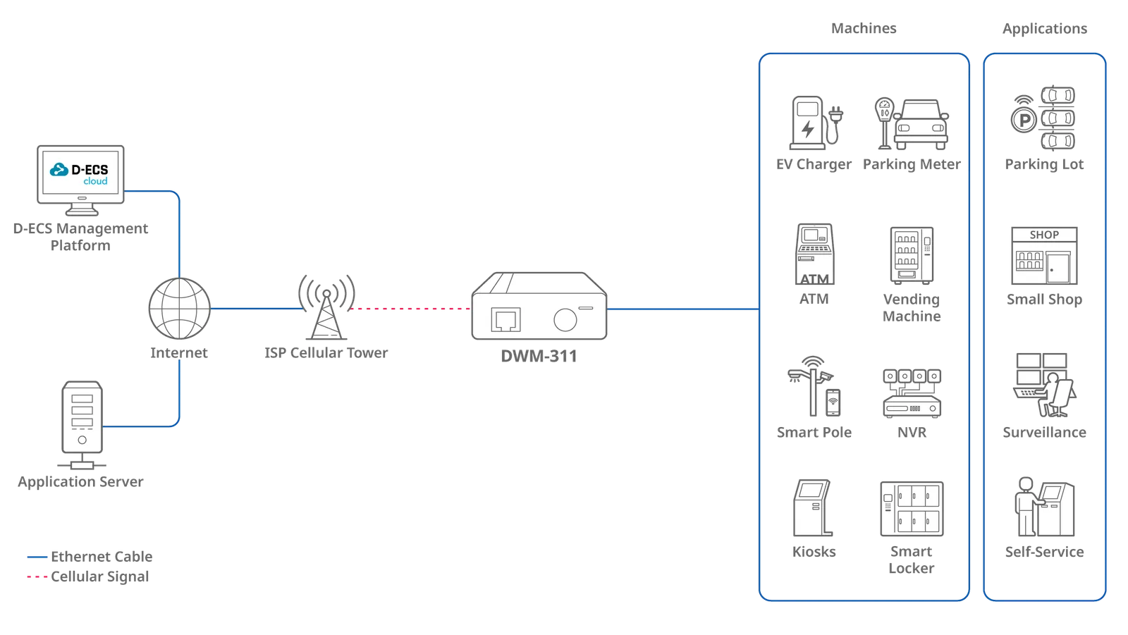 Empower Your M2M Applications with 4G LTE Connectivity