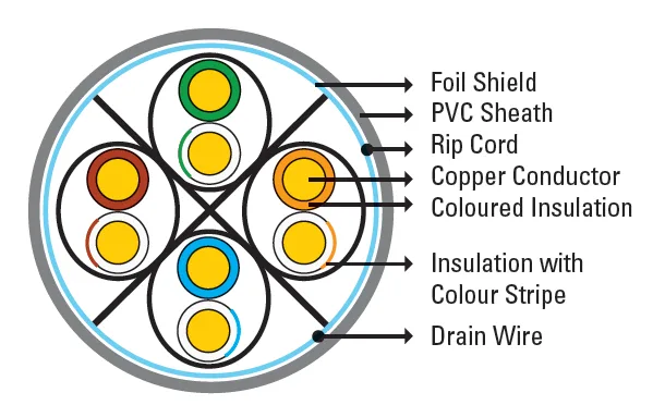 صورة المنتج: كبل Cat6 FTP 24AWG