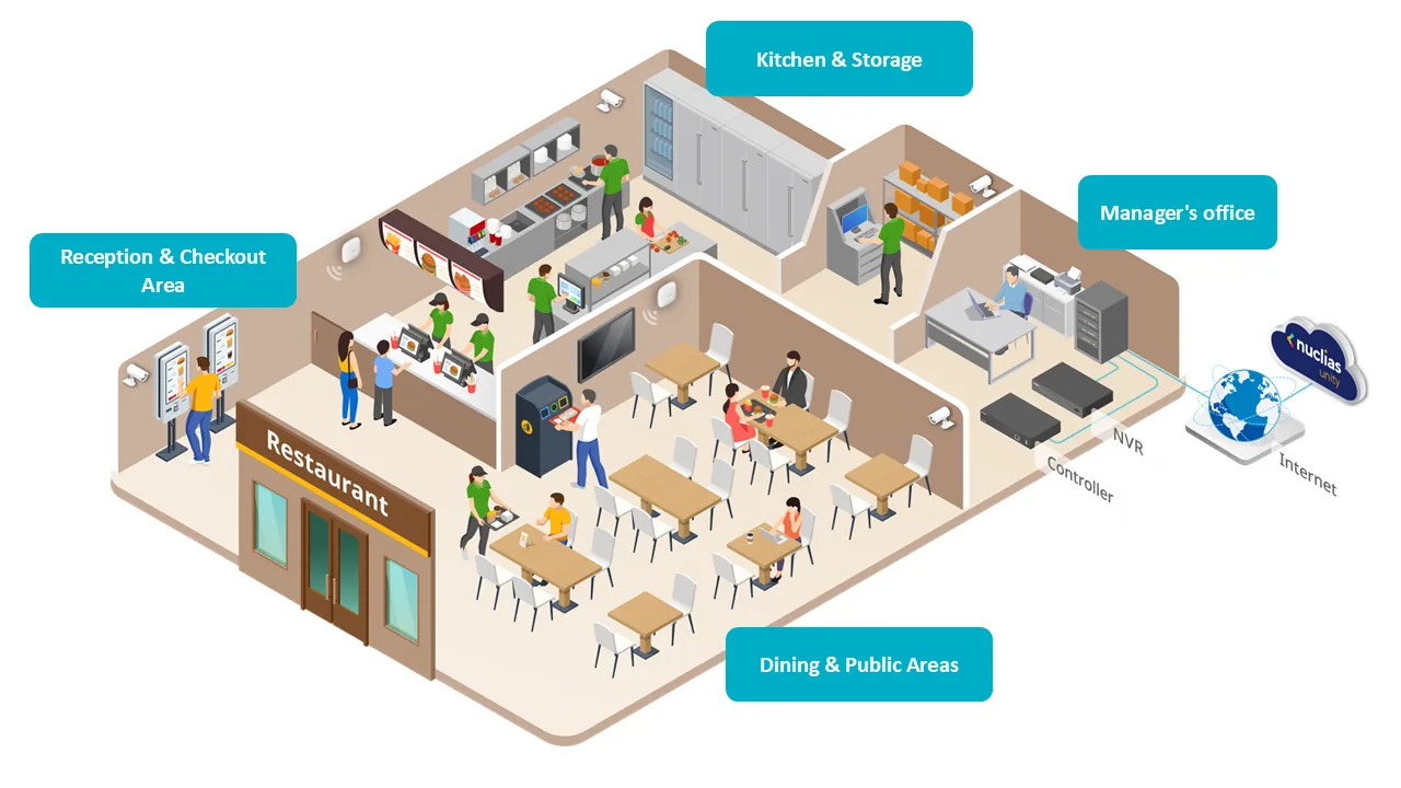 Application Diagram for Local Restaurants