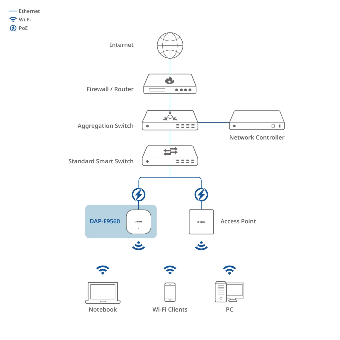 DAP-E9560 Connection Diagram illustration