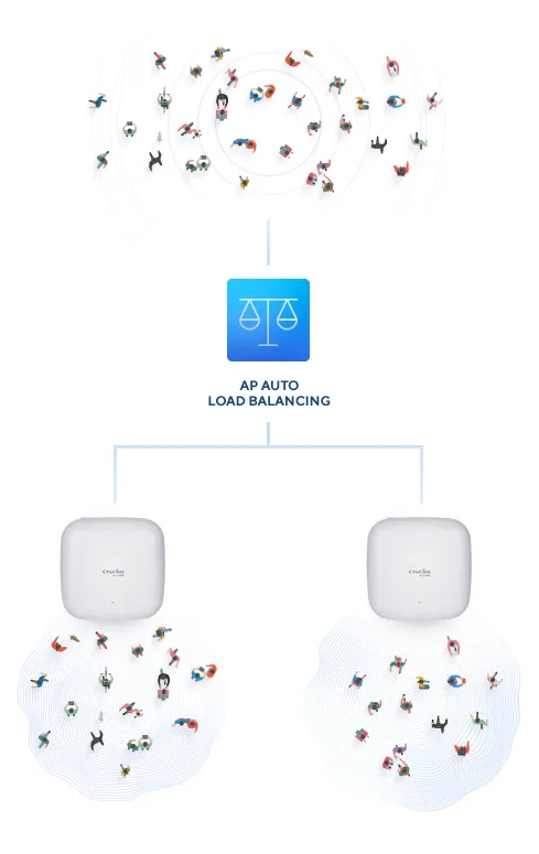 رسم توضيحي لاتصال Wi-Fi محسّن لتجربة عملاء متميزة في DAP-X2850