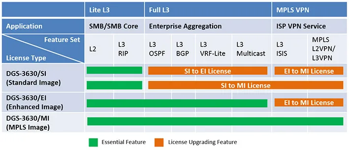 DGS-3630 Series Multiple Software Images illustration