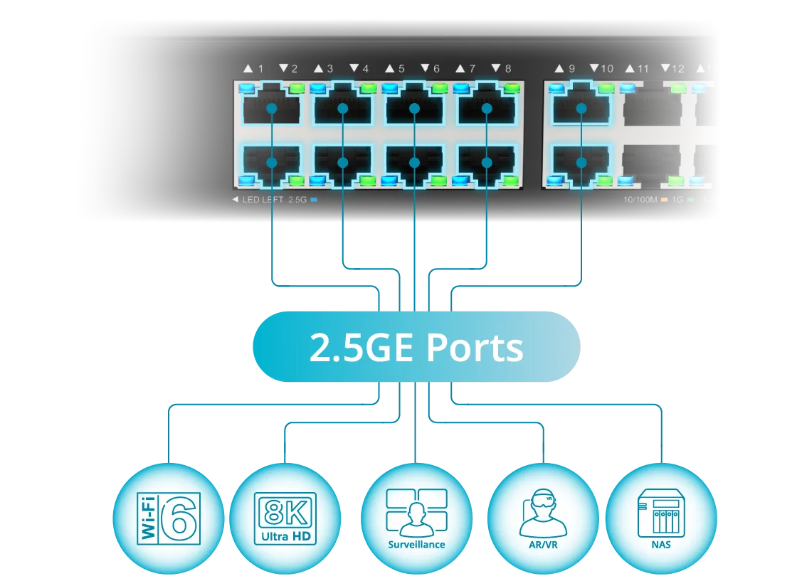 Illustration des ports 2.5G pour des débits plus élevés du DMS-1024