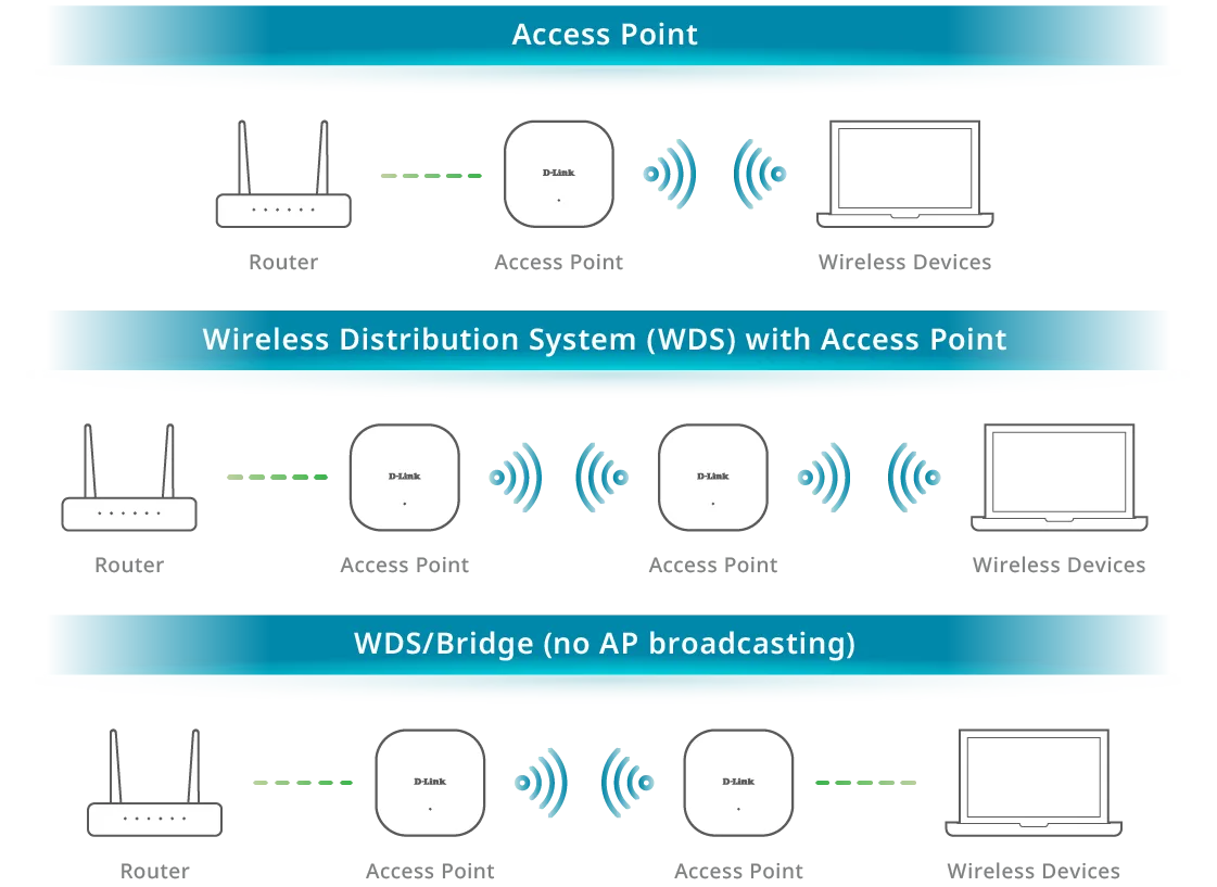 DAP-E9560 Multiple Operation Modes illustration