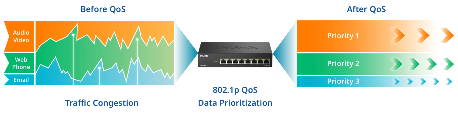 DMS-108P Prioritize Traffic for Optimized Performance illustration