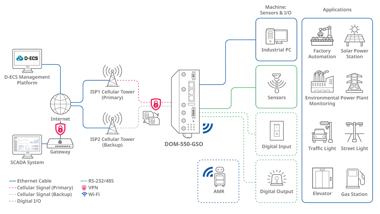 بسّط العمليات مع بوابة 5G IIoT المتقدمة