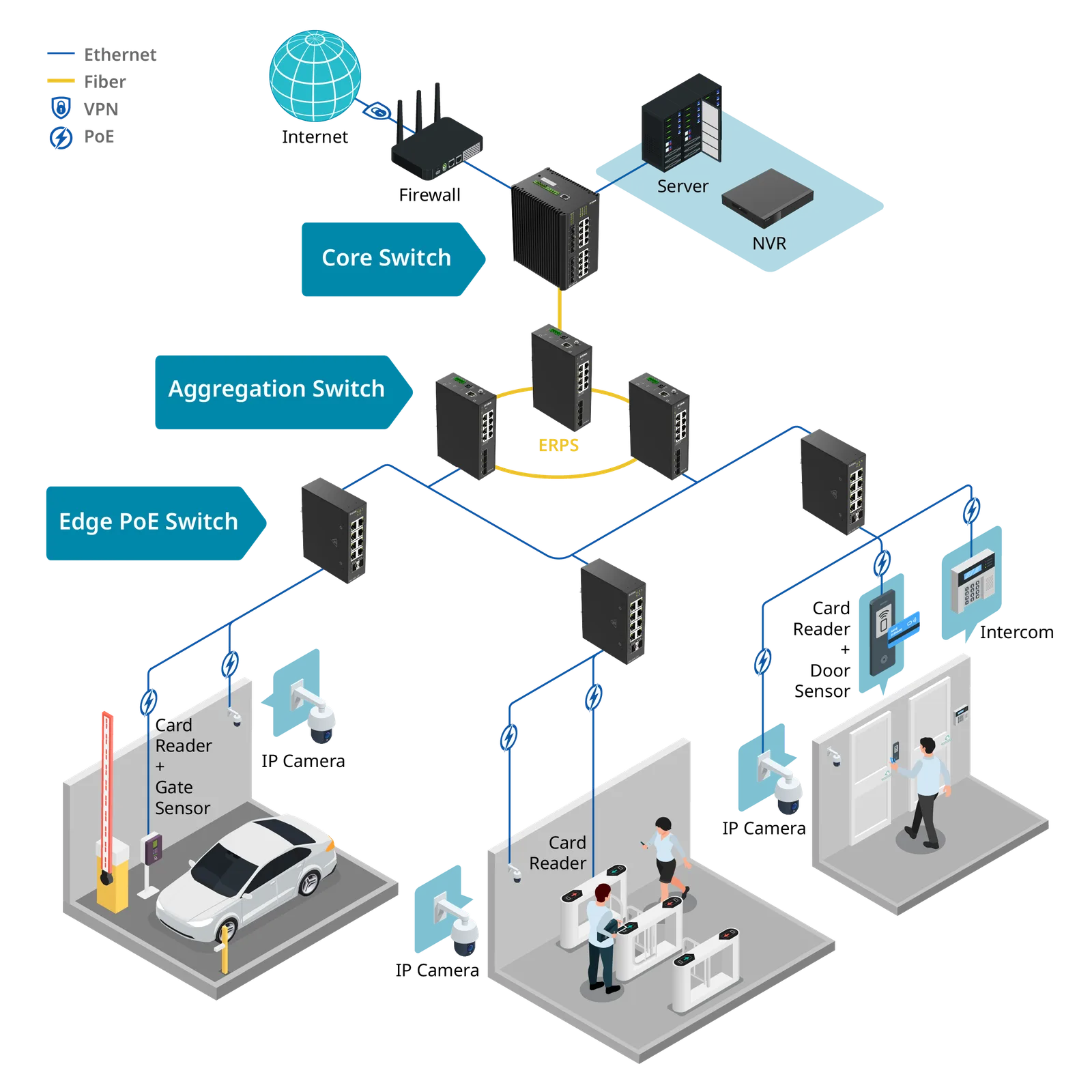 Integrated IP Surveillance and Access Control network diagram