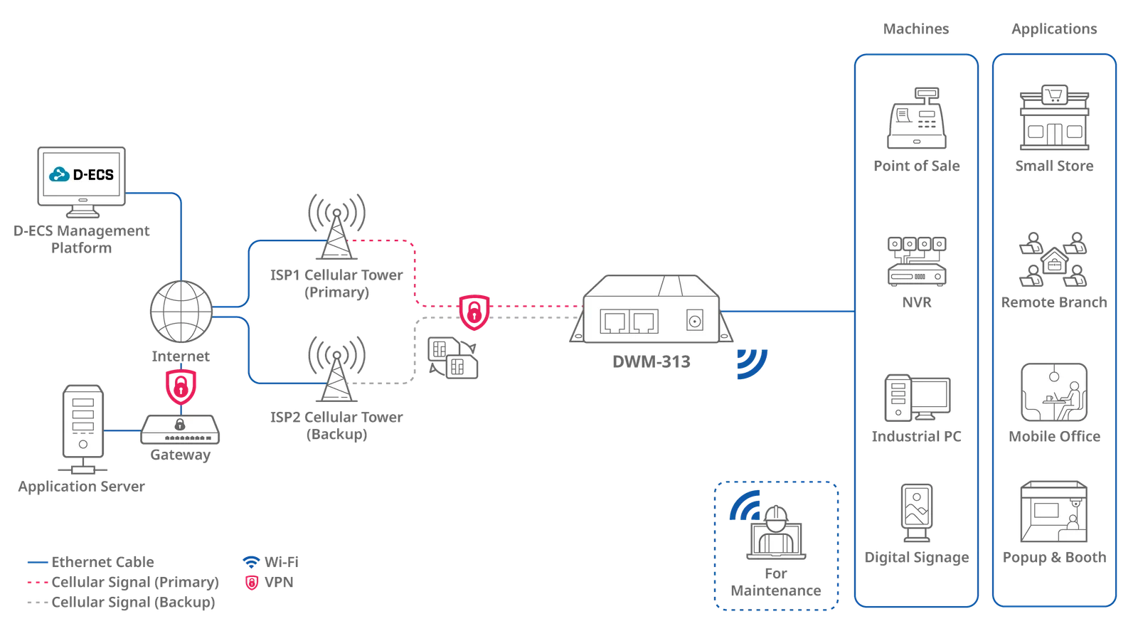 DWM-313 wired and wireless connectivity diagram