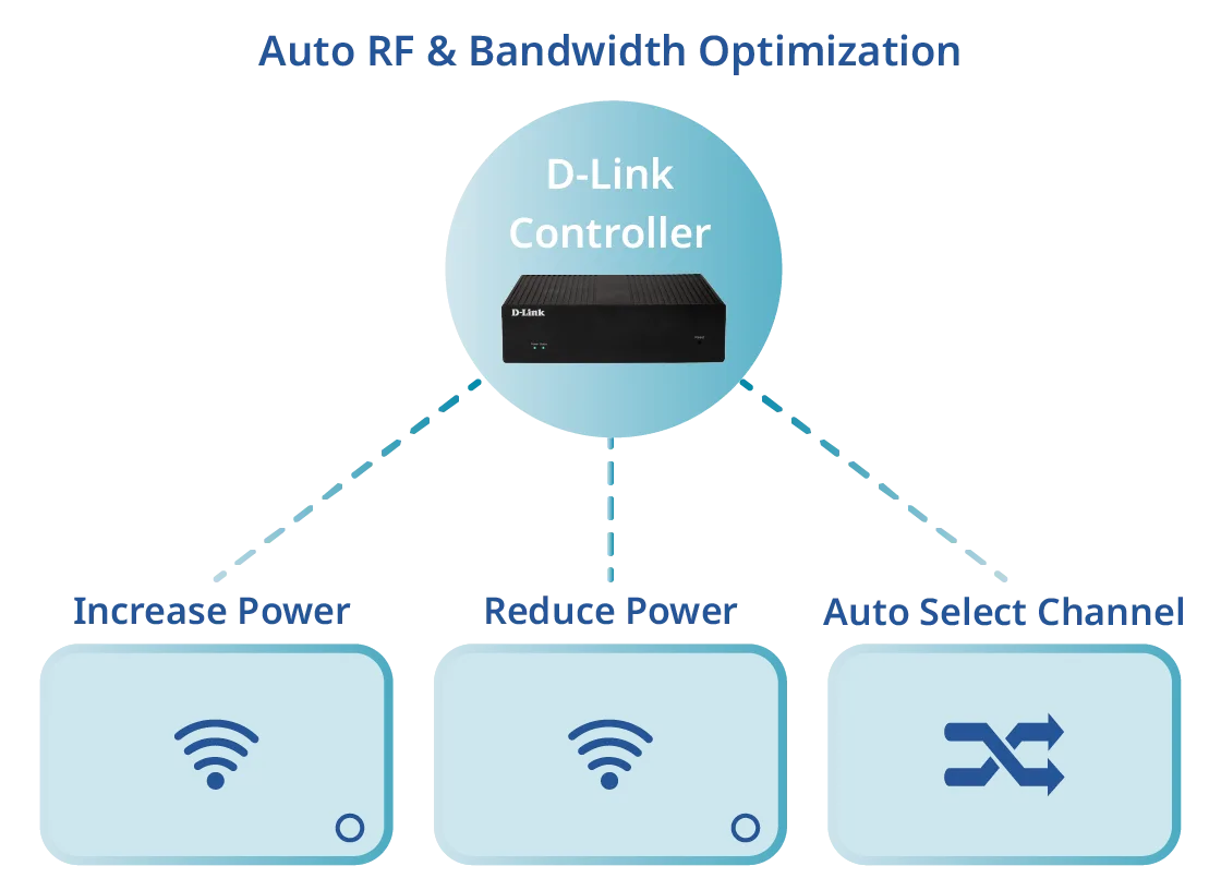 رسم توضيحي لـ RF التلقائي لاتصال مستقر في DNH-3000