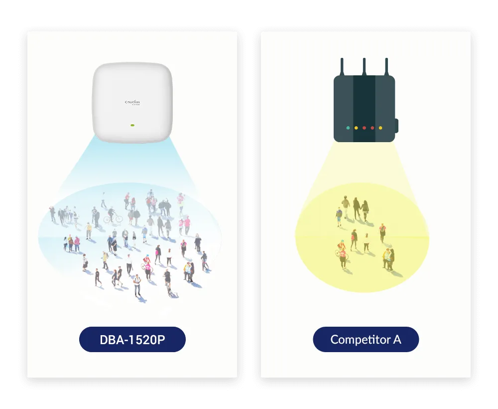 رسم توضيحي لاتصال Wi-Fi بلا انتظار حتى وقت الذروة مع MU-MIMO في DBA-1520P