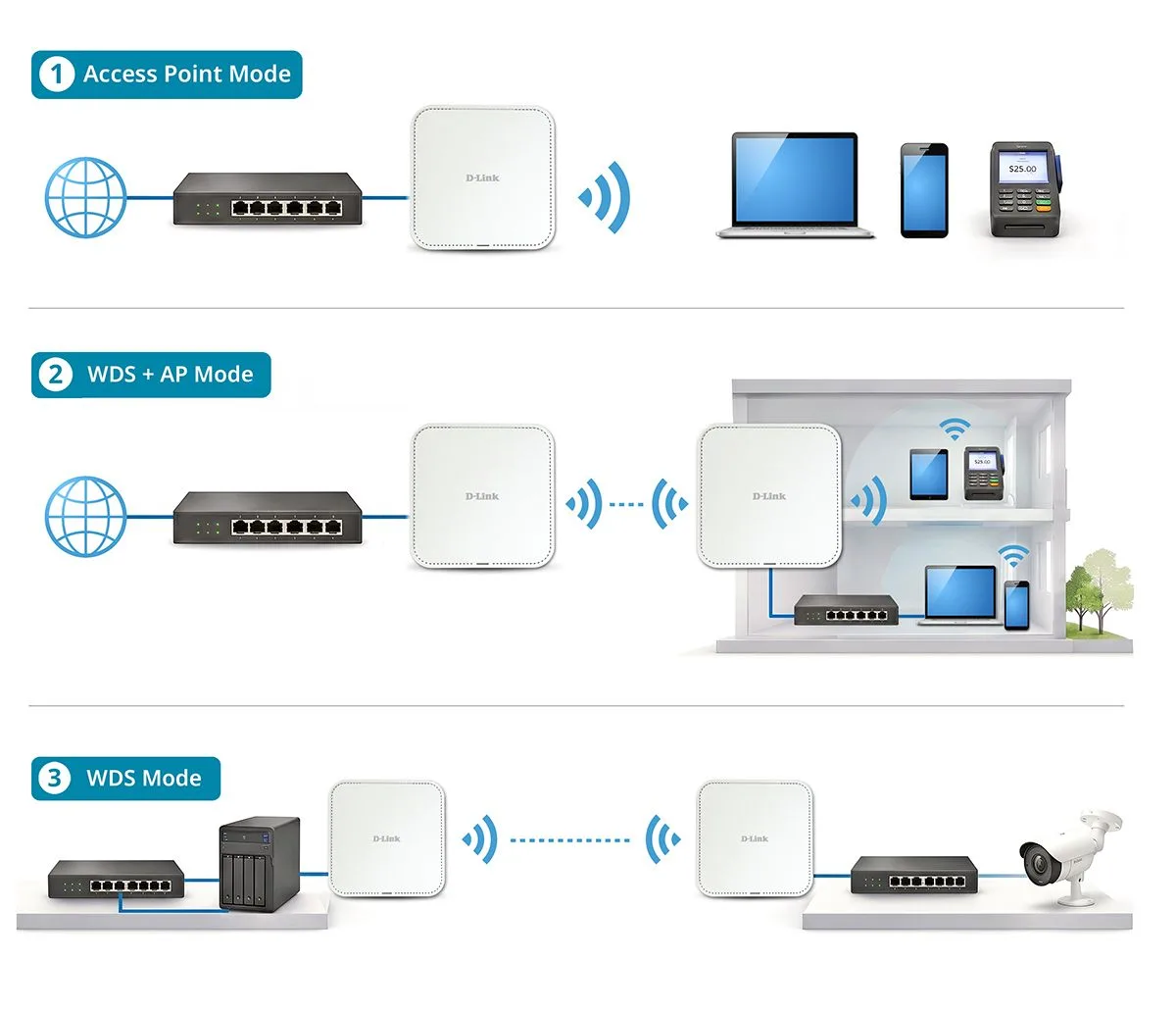 Flexible Deployment for Any Network Need