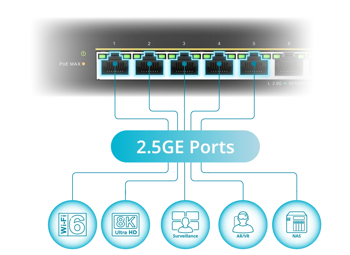 DMS-108P Unleash Wi-Fi 6 via 2.5G Ports illustration