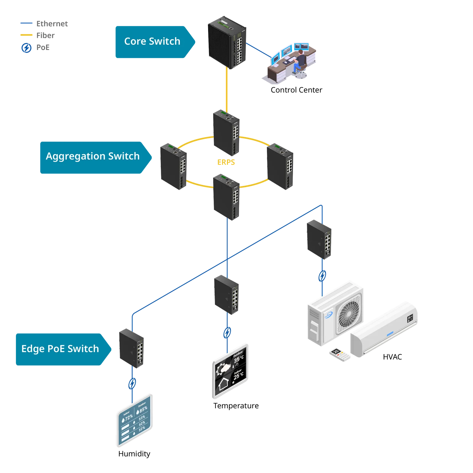 HVAC and Environmental Control Automation network diagram