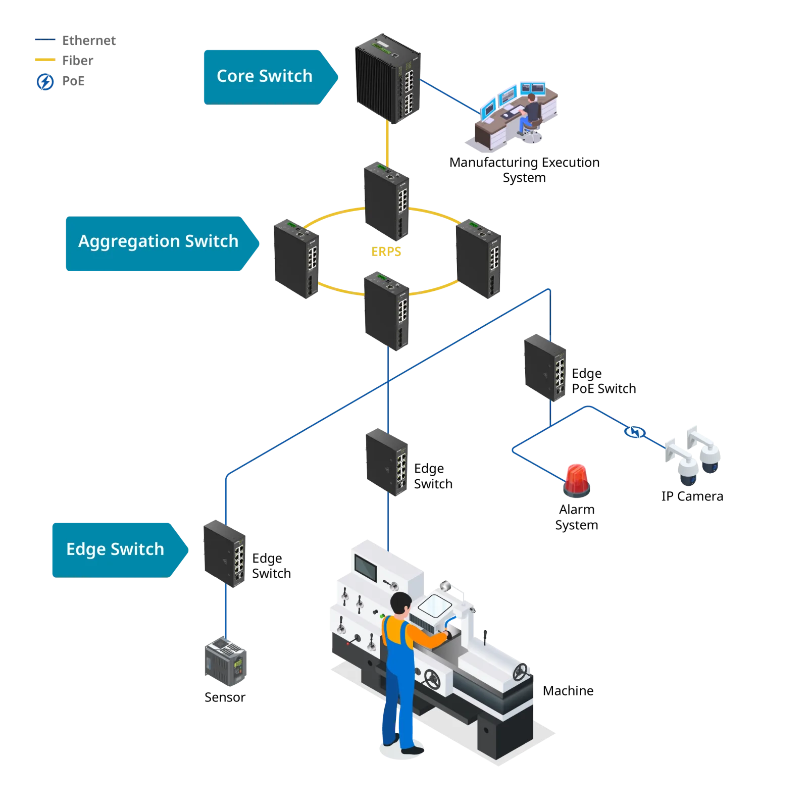 Schéma réseau d’acquisition et de surveillance des données machines