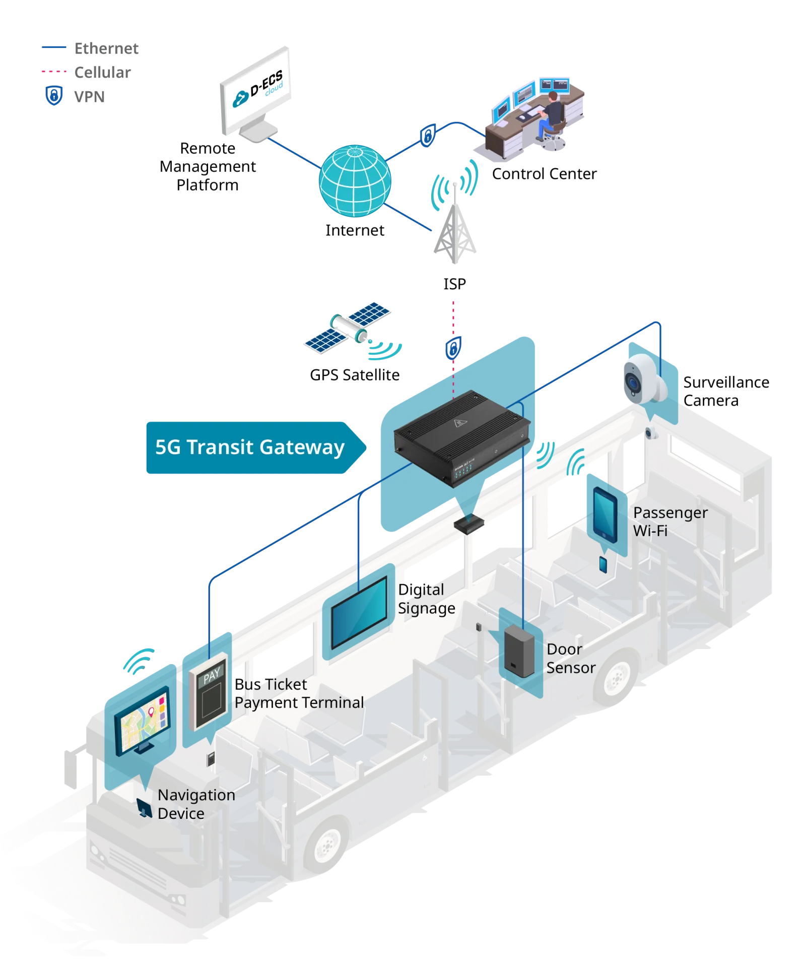 Schéma réseau pour bus
