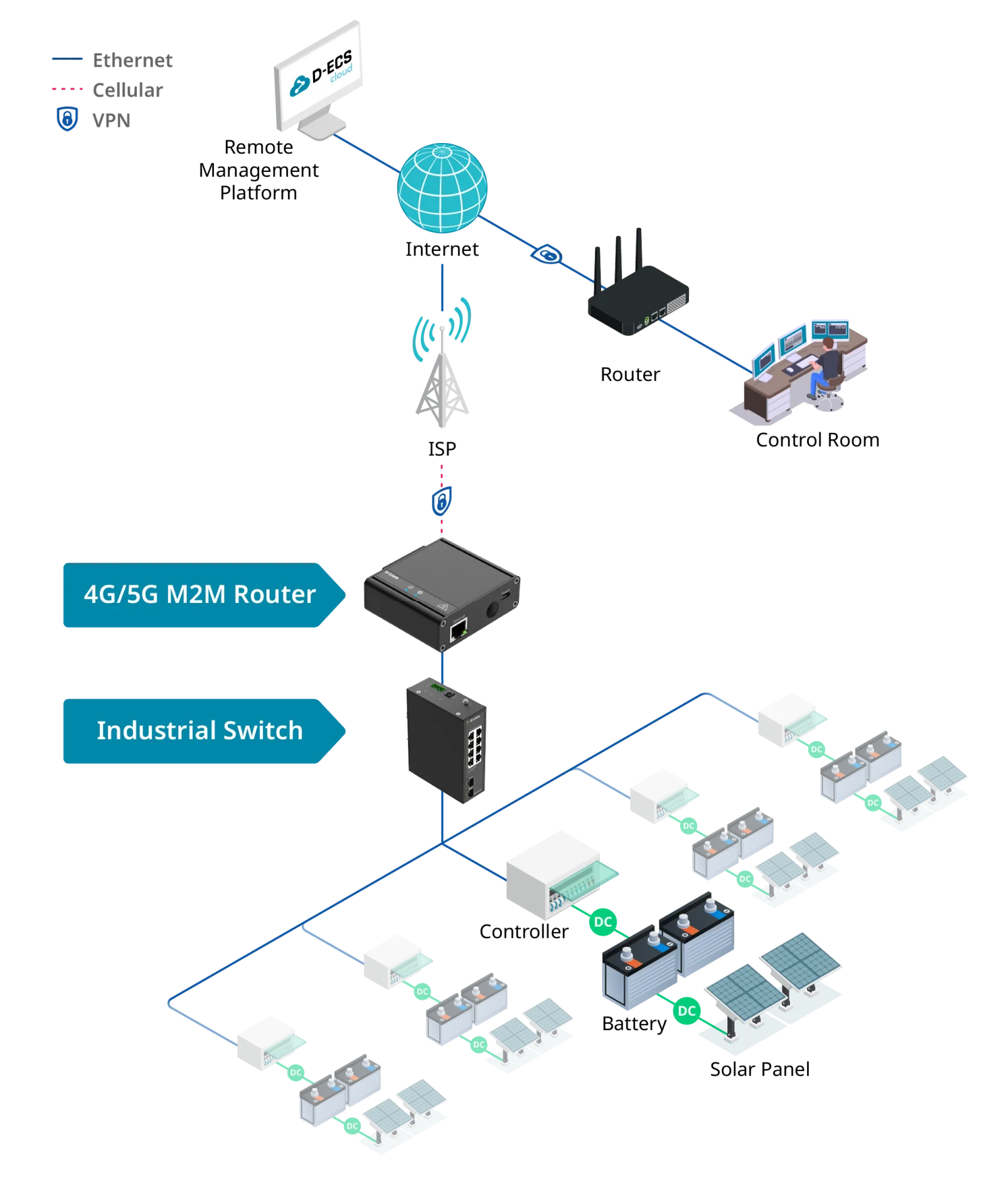 Multi-Solar Panel network diagram