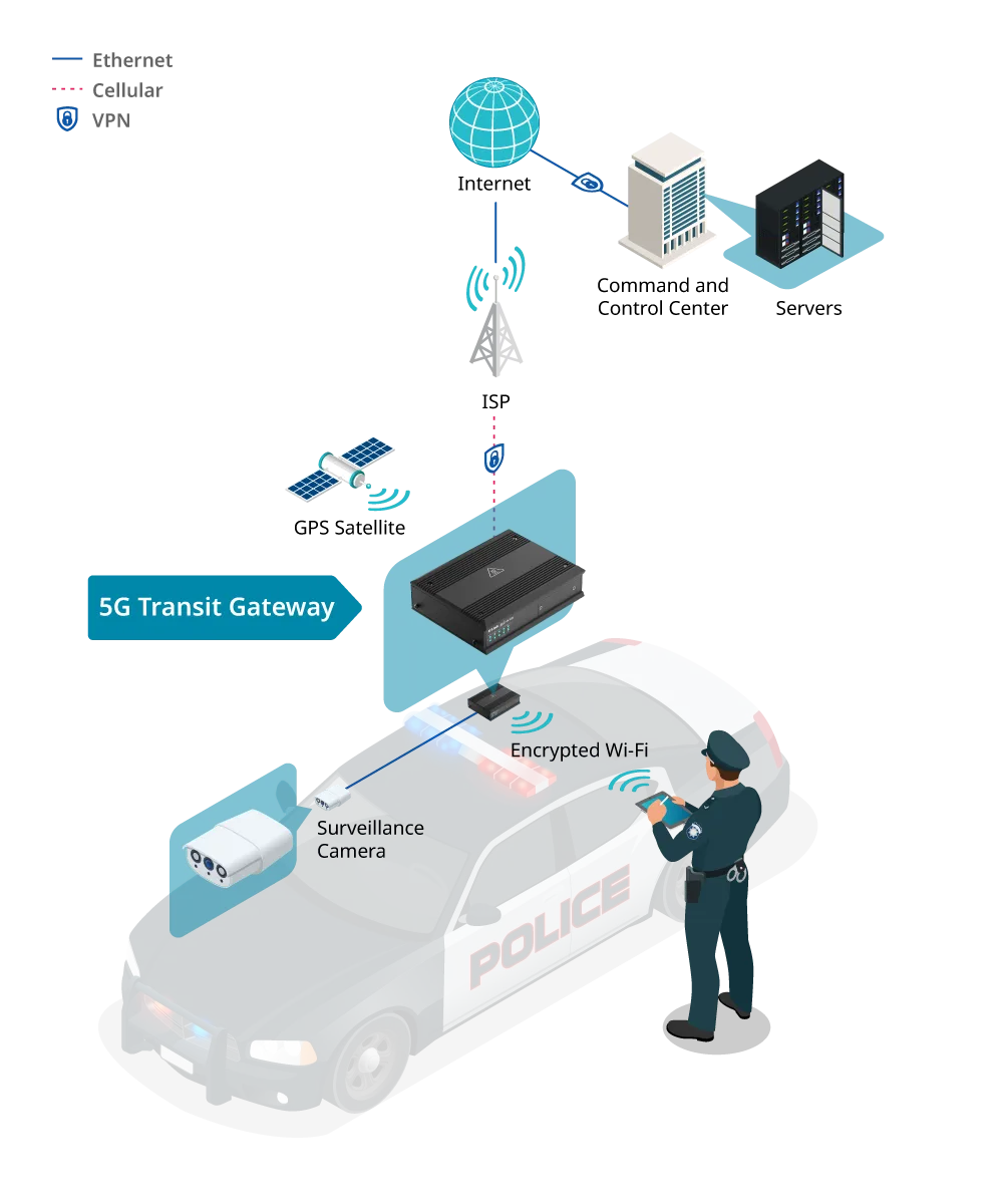 Smart Police Patrol System network diagram