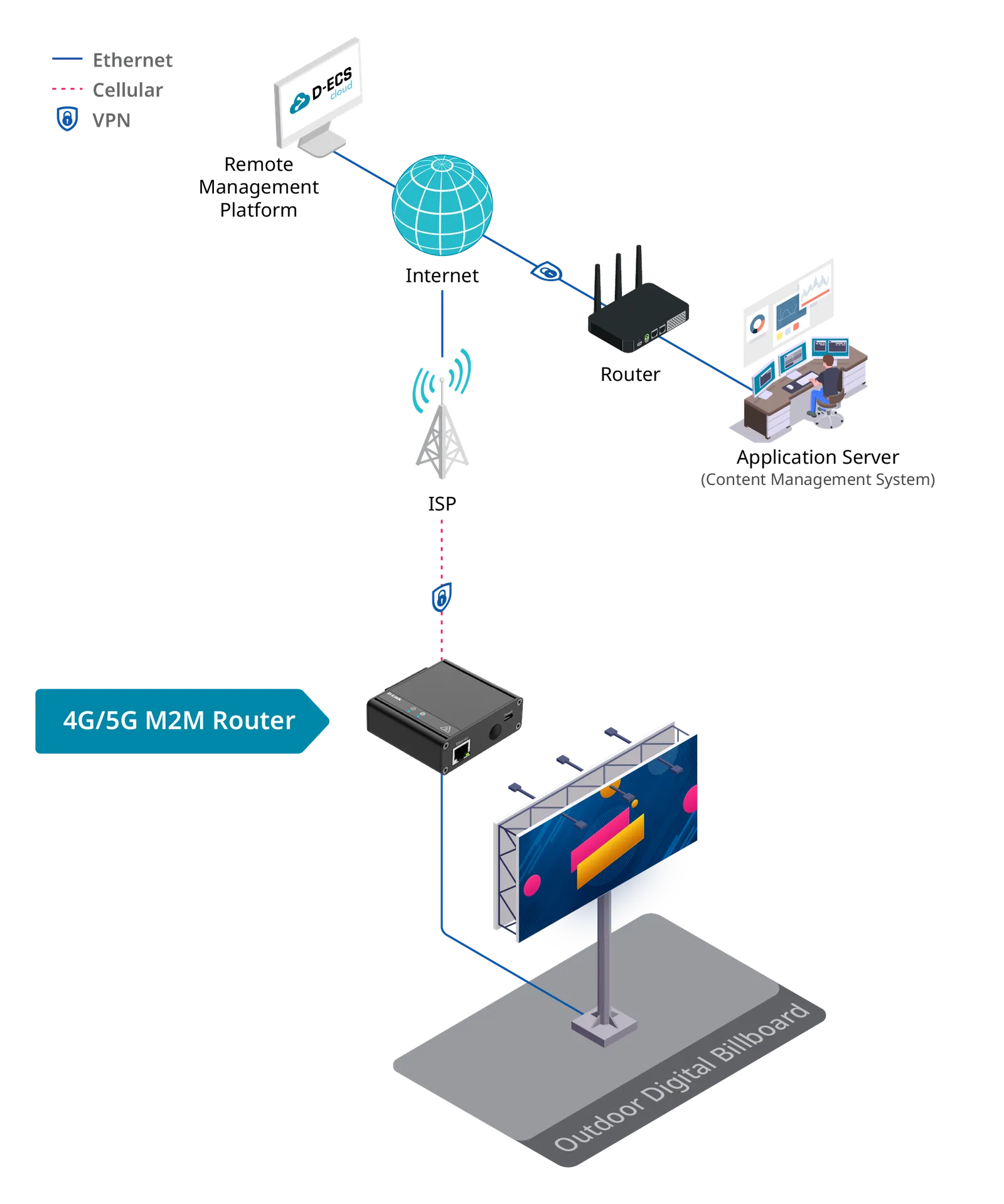 Schéma réseau de l’affichage dynamique autonome