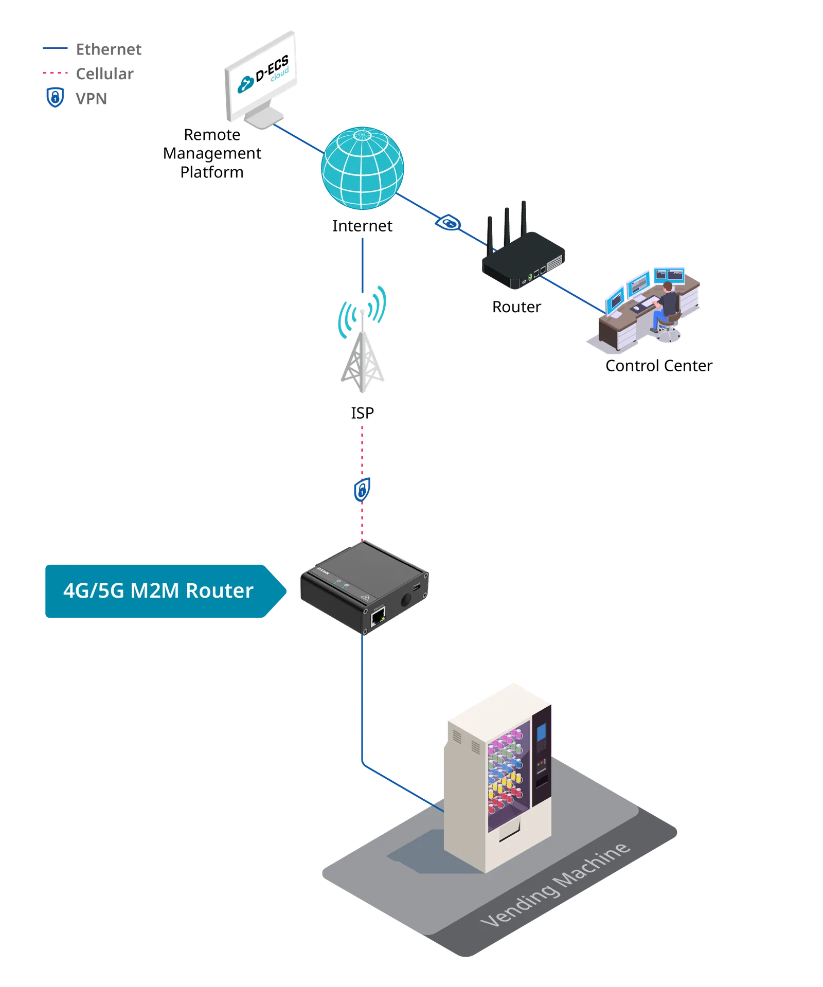 Standalone Vending Machine network diagram
