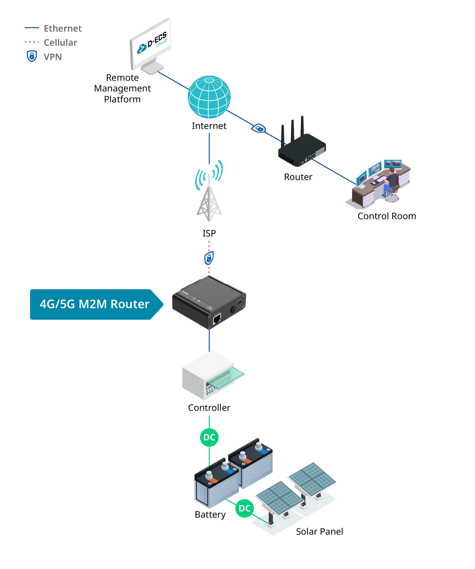 Standalone Solar Panel network diagram