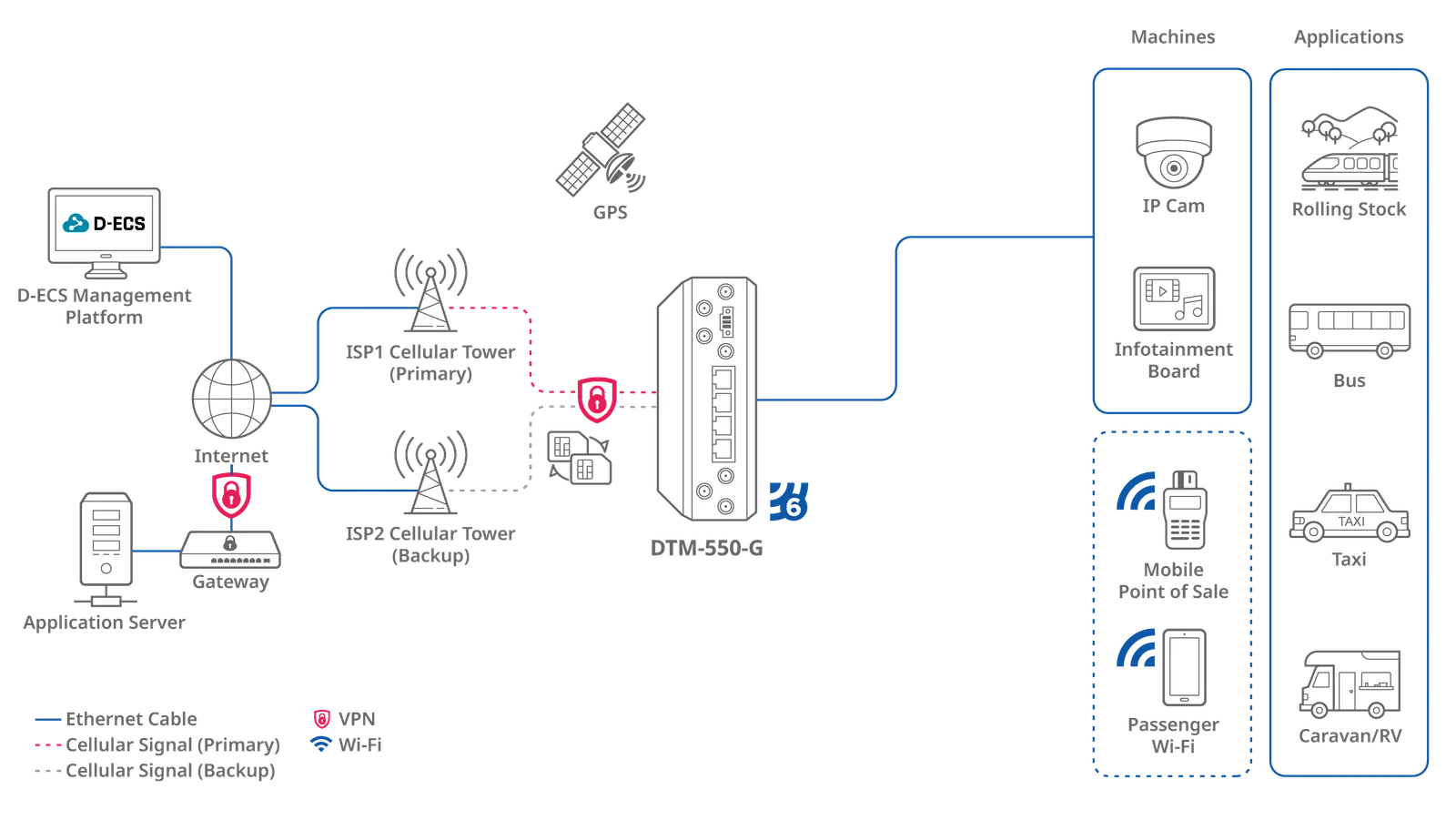 Connectivité haut débit pour le transport intelligent
