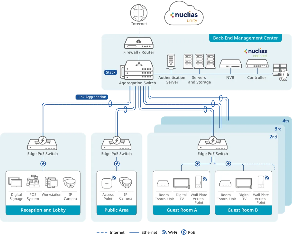 Connection Diagram for Business Hotels