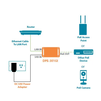 التغذية بالطاقة عبر Ethernet بسرعة Gigabit