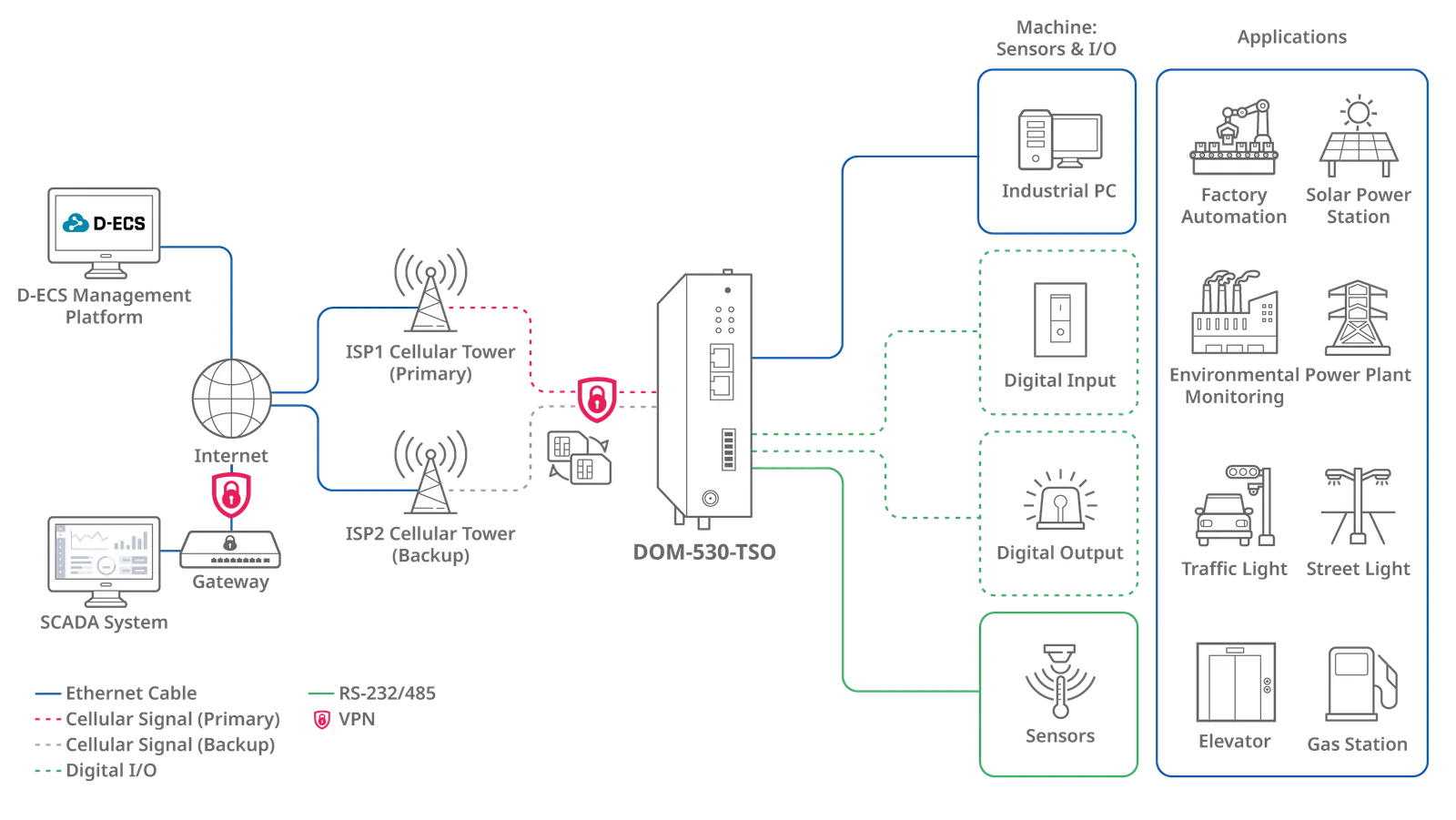 DOM-530-TSO IIoT connectivity diagram
