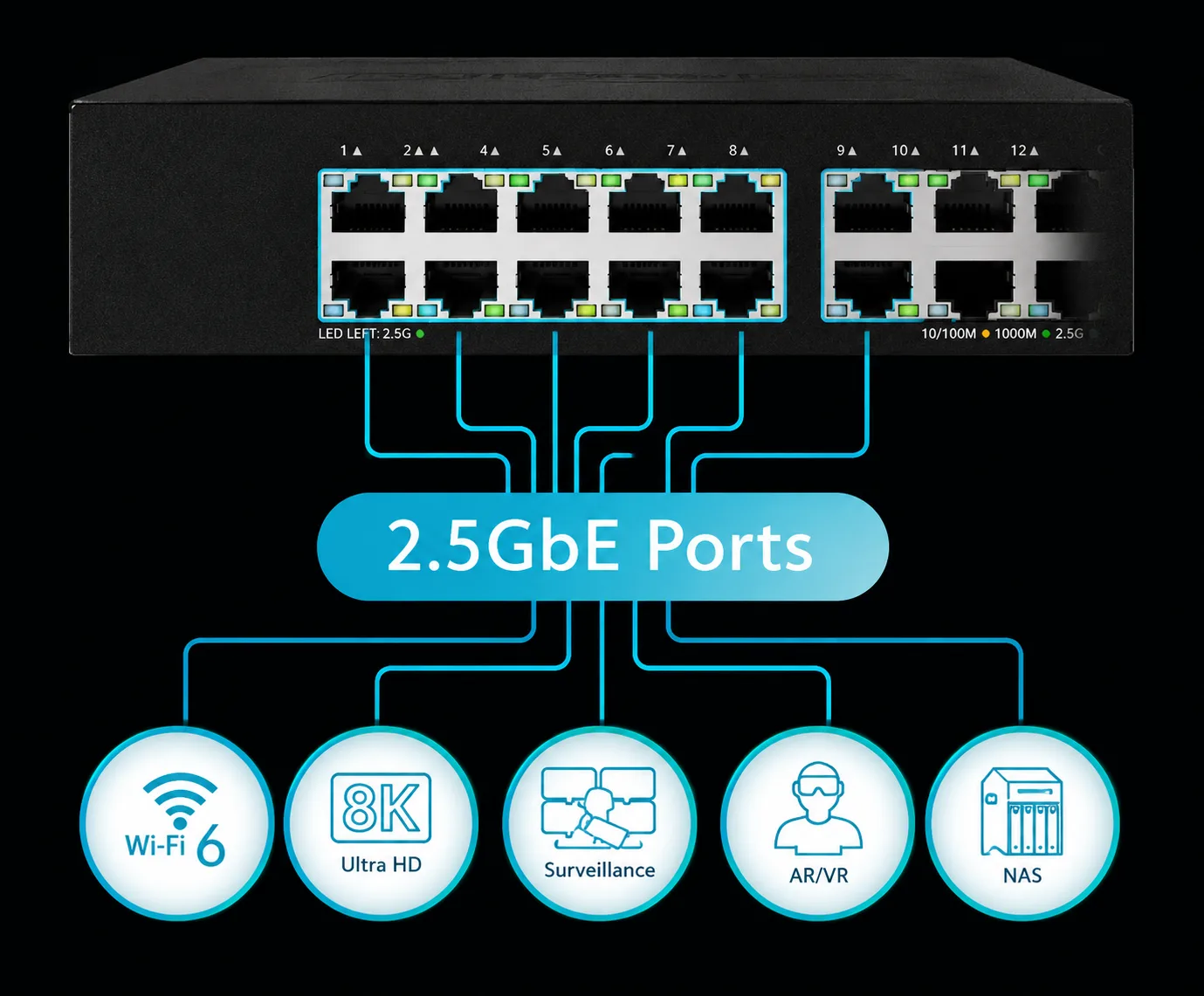 Illustration des ports 2.5G pour des débits plus élevés du DMS-1016