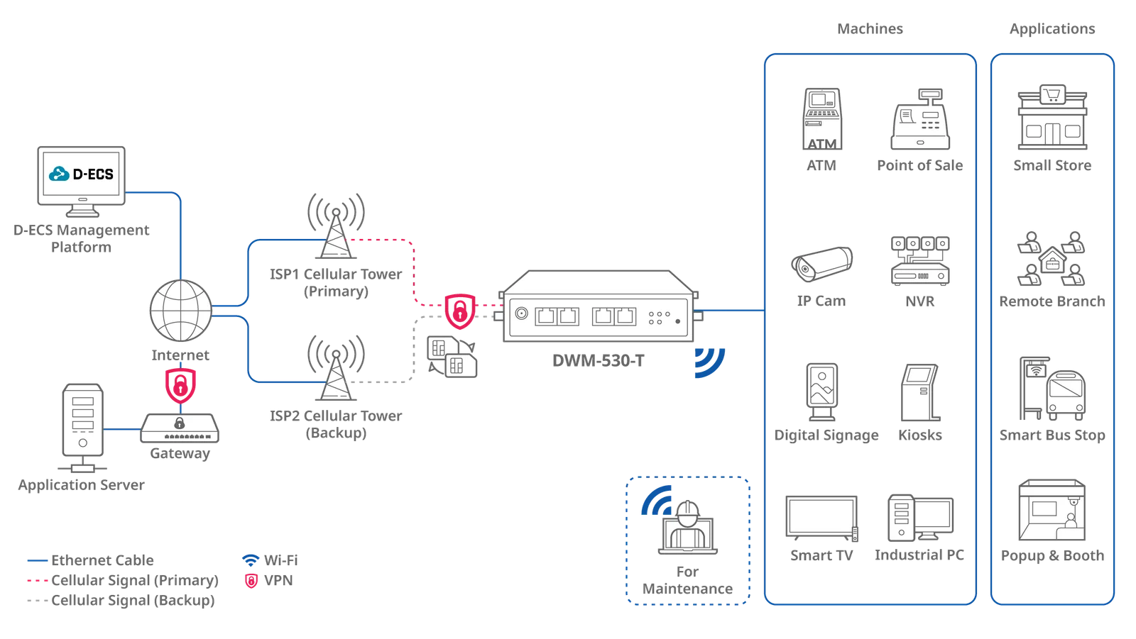 DWM-530-T wired and wireless connectivity diagram