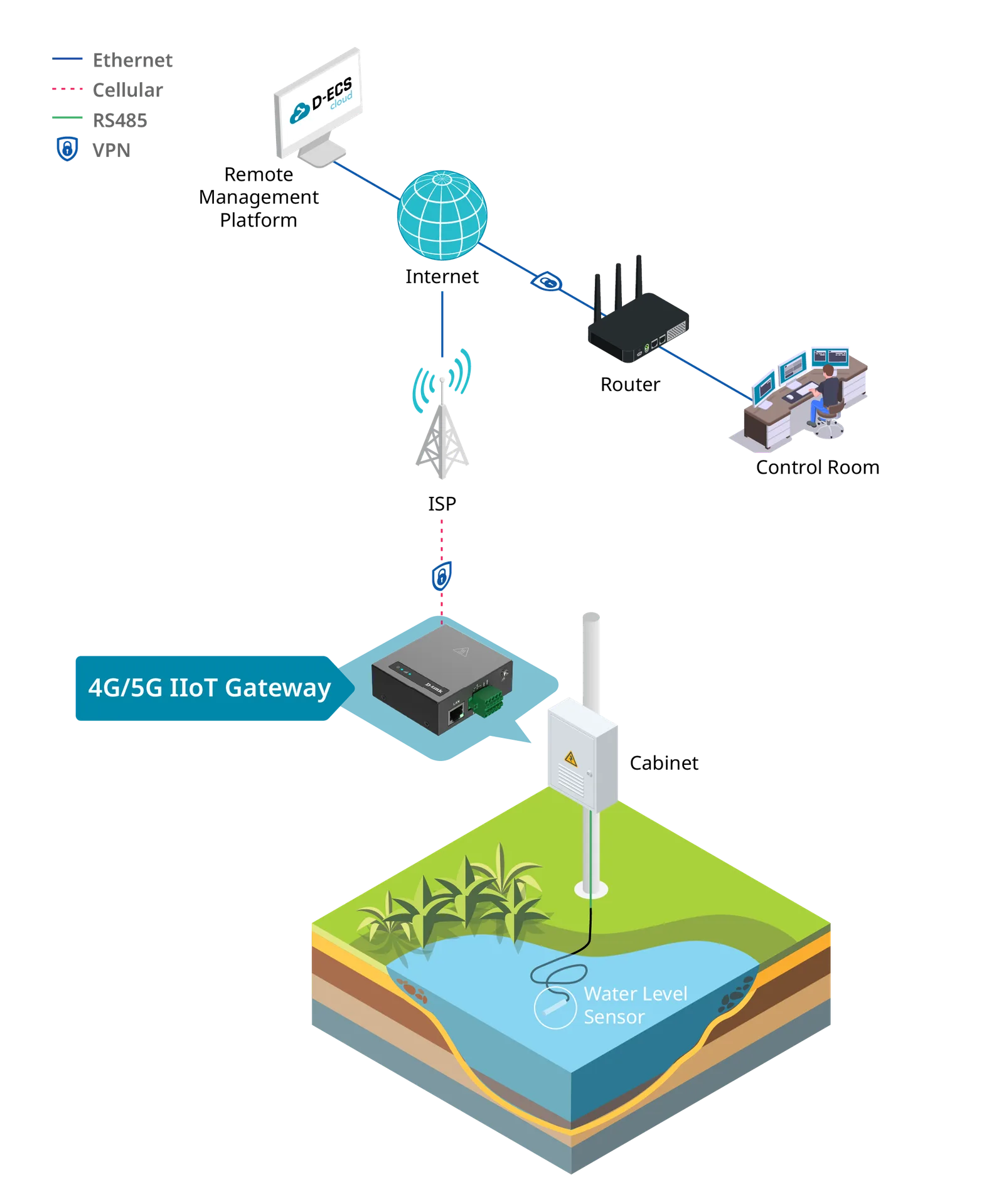 Flood monitoring network diagram connecting water-level sensors, cellular gateways and remote management