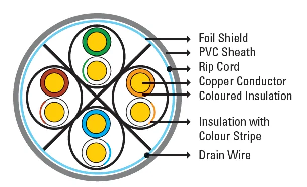 صورة المنتج: كبل Cat6 FTP 24AWG